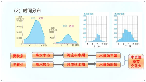 3.3水资源（课件33张）-【2024秋人教八上地理精简课堂（课件）】