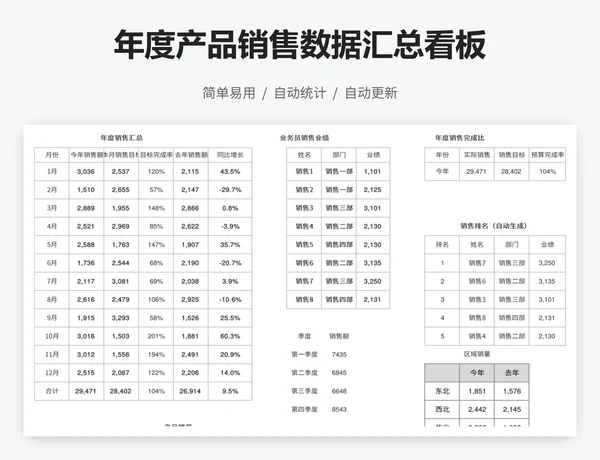 年度产品销售数据汇总看板