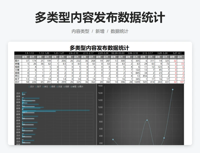 多类型内容发布数据统计