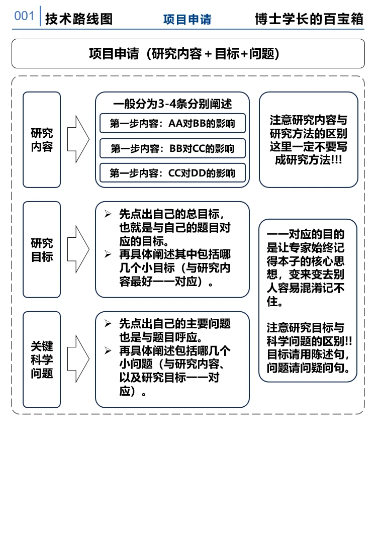 科研项目申请答辩研究方向展示技术路线图