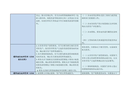 59号文与企业重组业务企业所得税管理办法对照表共20页DOC