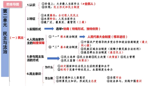 【期末复习】统编版九上道法思维导图课件(共16张PPT)