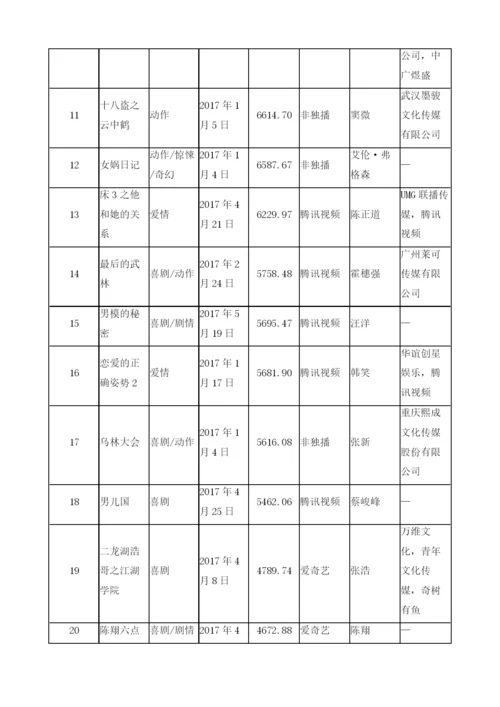 网络大电影数据汇总(播放量TOP50).docx