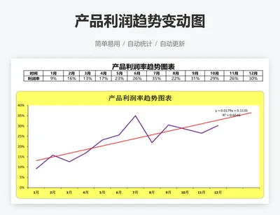 产品利润趋势变动图