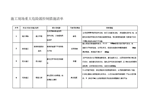 施工现场重大危险源和控制措施清单