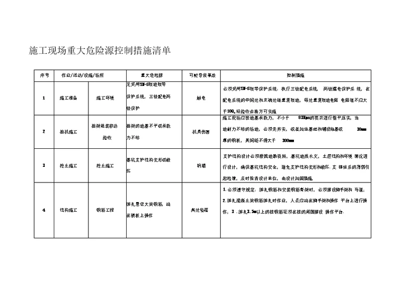 施工现场重大危险源和控制措施清单