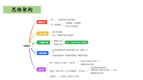 第三单元分数除法（单元复习课件）—六年级上册（人教版）(共25张PPT)