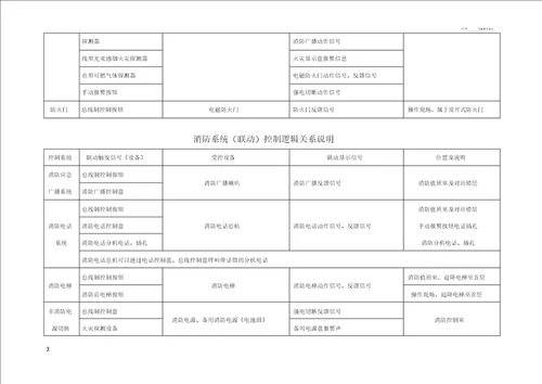 消防系统联动控制逻辑关系说明