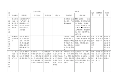 微生物细菌总结表格.docx