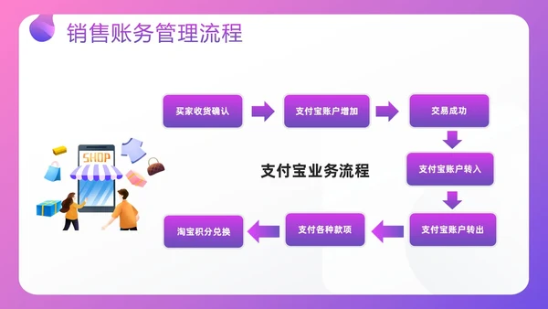 紫色插画电商行业会计处理流程PPT模板宣传PPT动态PPT财务知识培训