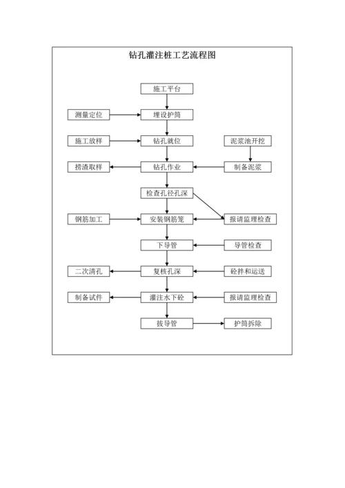 桥梁施工工艺流程图.docx