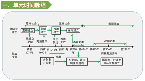 第二单元 夏商周时期：早期国家与社会变革 单元复习课件