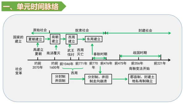第二单元 夏商周时期：早期国家与社会变革 单元复习课件