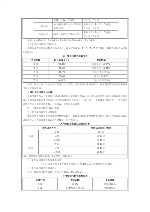 物业人员绩效考核管理方案