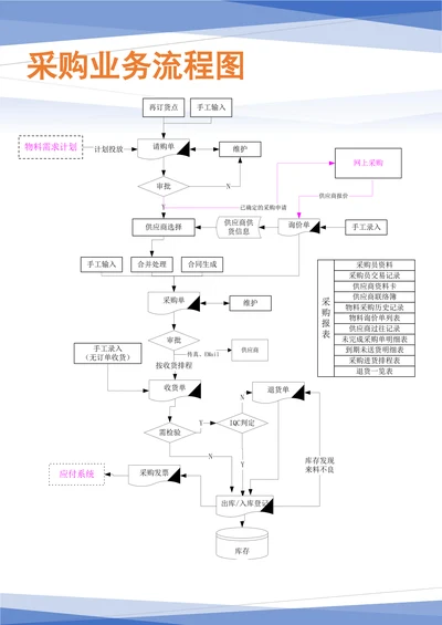 采购业务流程图ERP处理逻辑流程