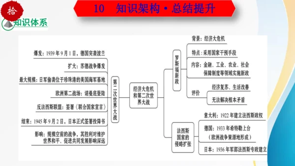 第四单元 经济大危机和第二次世界大战（九年级历史下册同步精品单元复习课件）