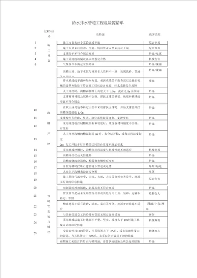 给水排水管道工程危险源清单