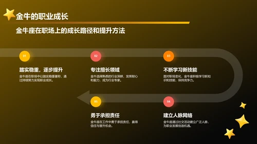 橙色3D风十二星座之金牛座通用PPT模板