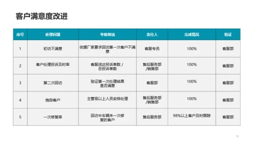 深灰色4S店客服部年终总结汇报PPT案例