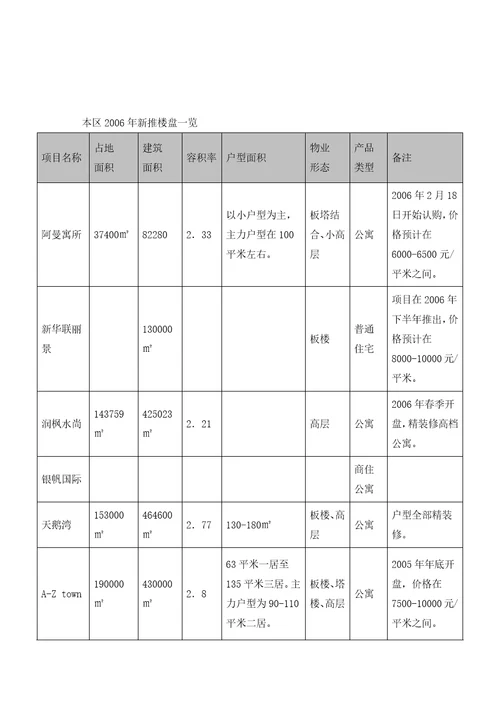 北京东部地区某某年市场供给分析