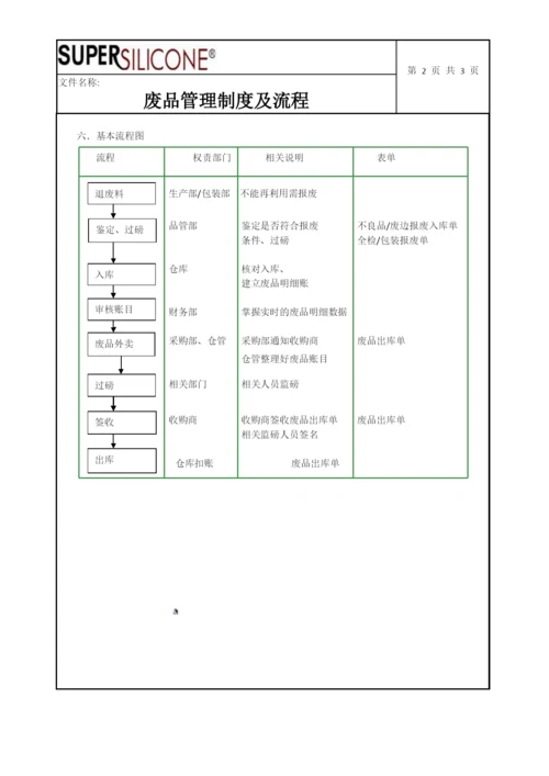 废品管理制度及流程.docx