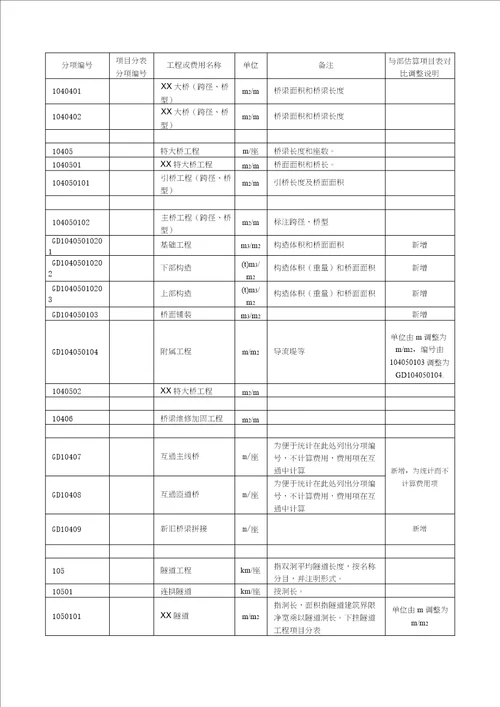 广东省公路工程建设项目投资估算费用项目表