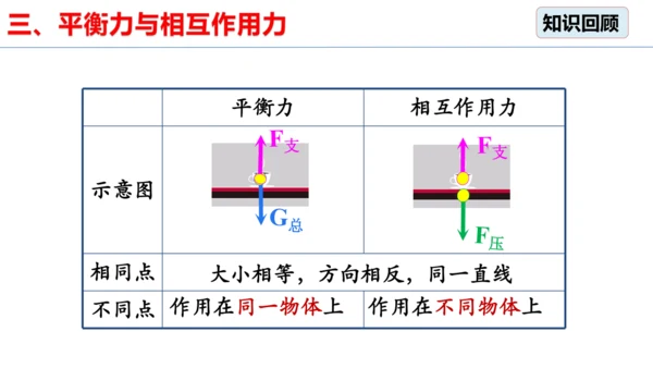 8.2 二力平衡（习题课）课件