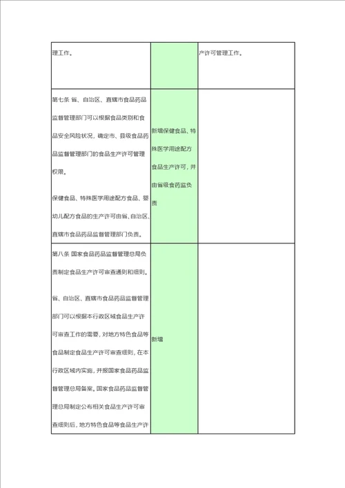 新旧食品生产许可管理办法条款对比