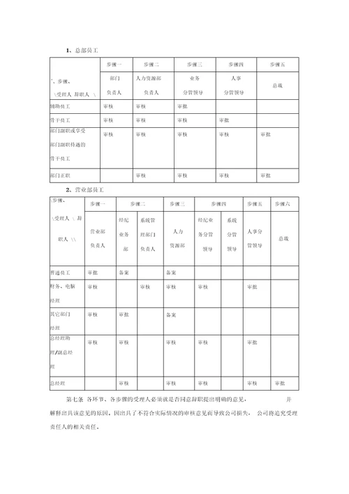 员工辞职、辞退及离职管理制度