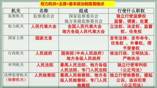 《讲·记·练高效复习》 第三单元 人民当家作主 八年级道德与法治下册 课件(共33张PPT)