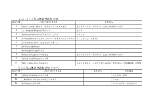 房地产工程管理规定