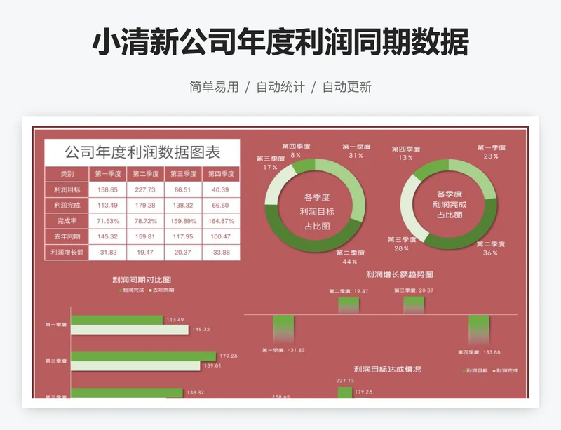 小清新公司年度利润同期数据