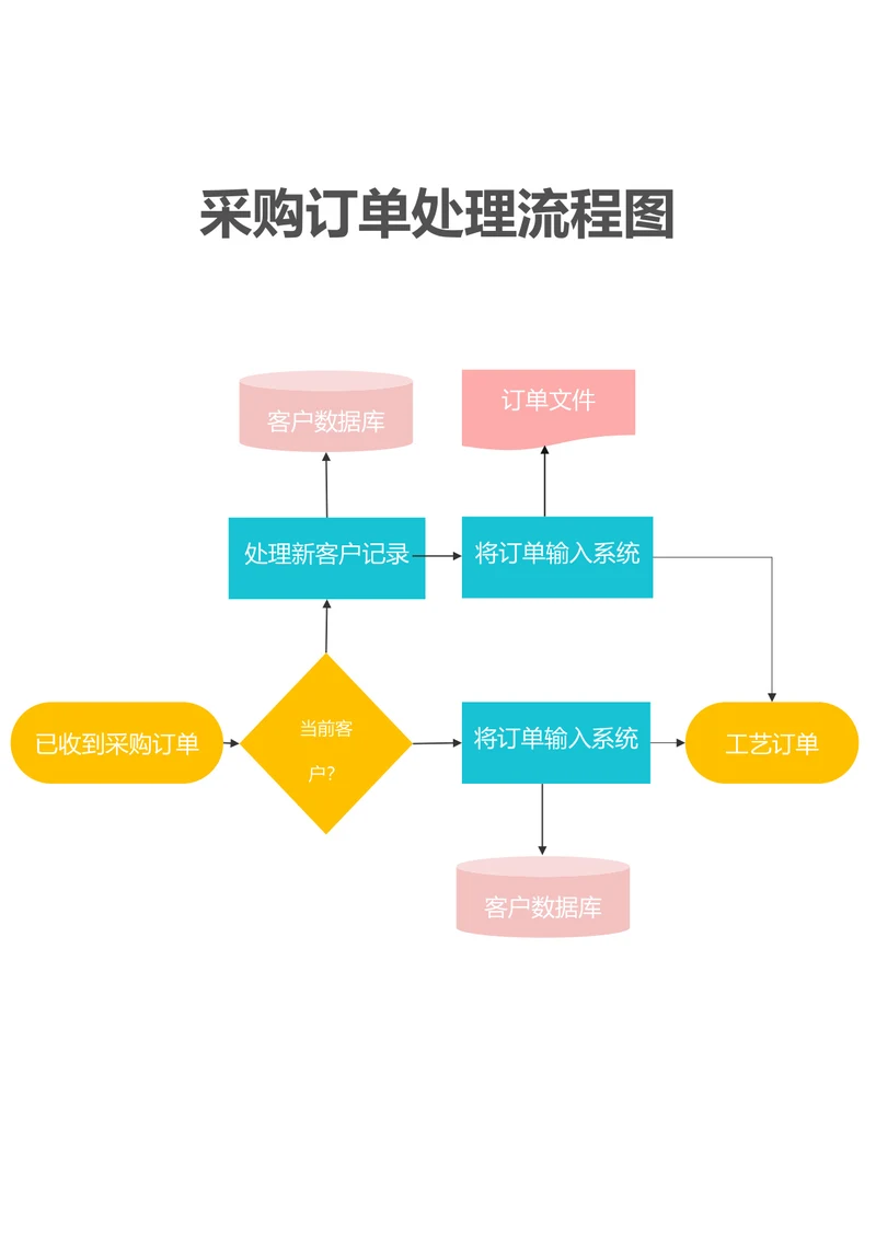 采购订单处理流程图