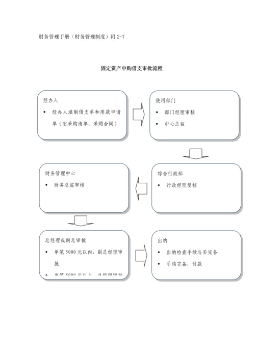 优质建筑综合施工财务标准流程.docx