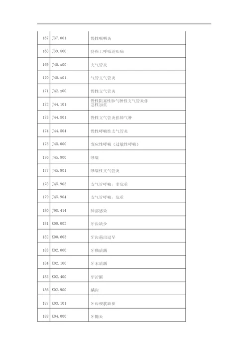 基层常用诊断疾病icd10编码