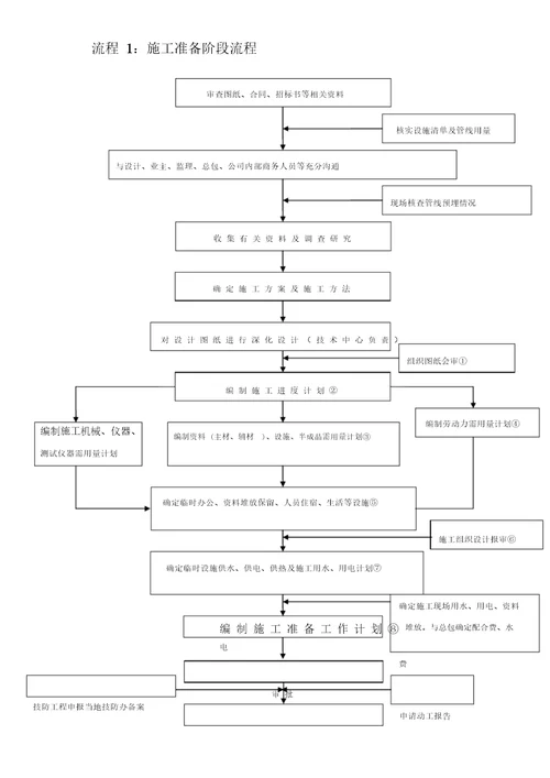 弱电项目管理流程