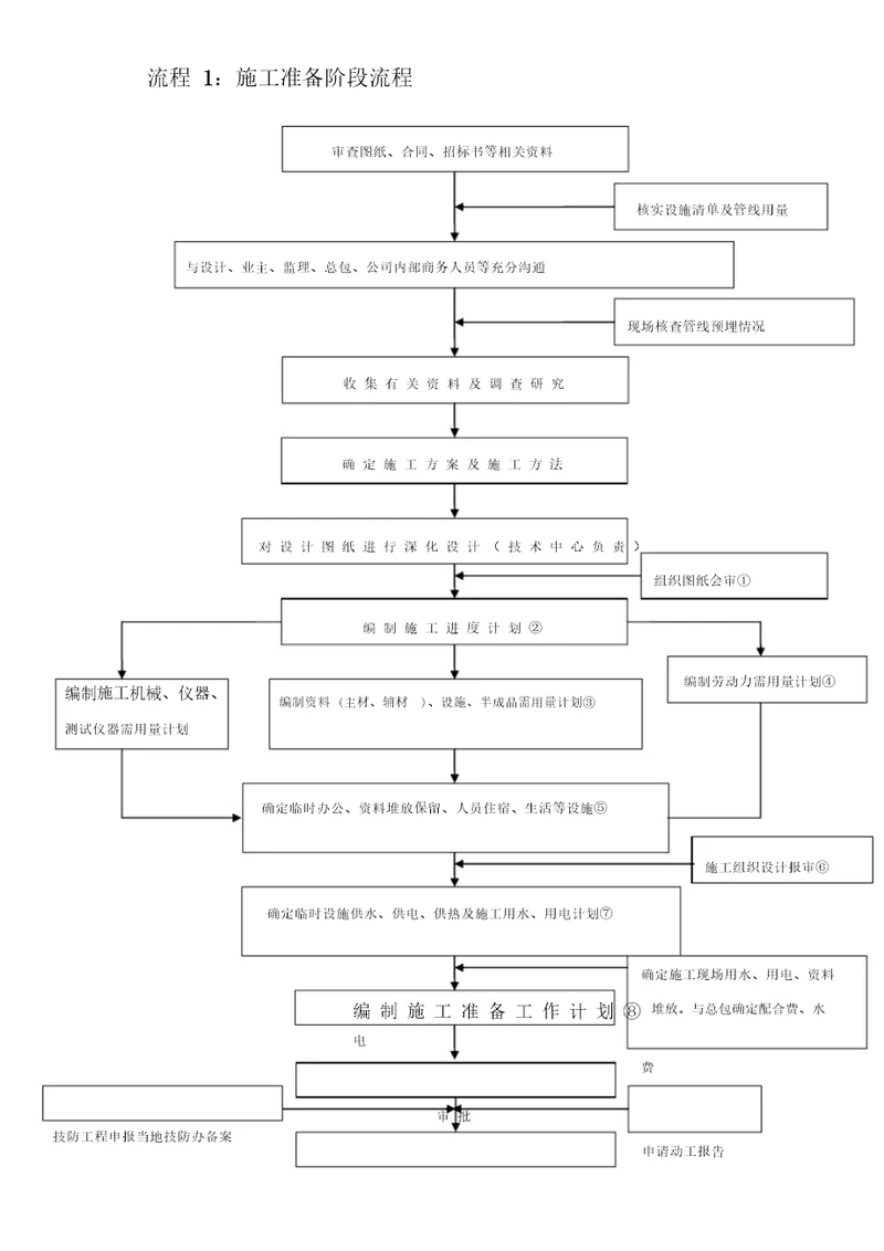 弱电项目管理流程