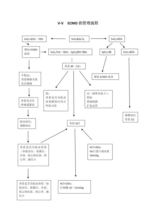 ECMO简易常规0.docx