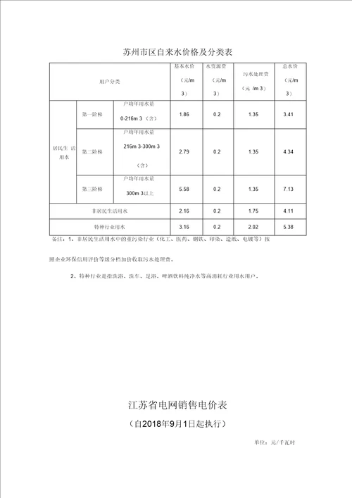 苏州区自来水价格及分类表