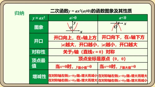 人教版数学九年级上册22.1.2  二次函数y=ax2的图象和性质课件（共32张PPT）