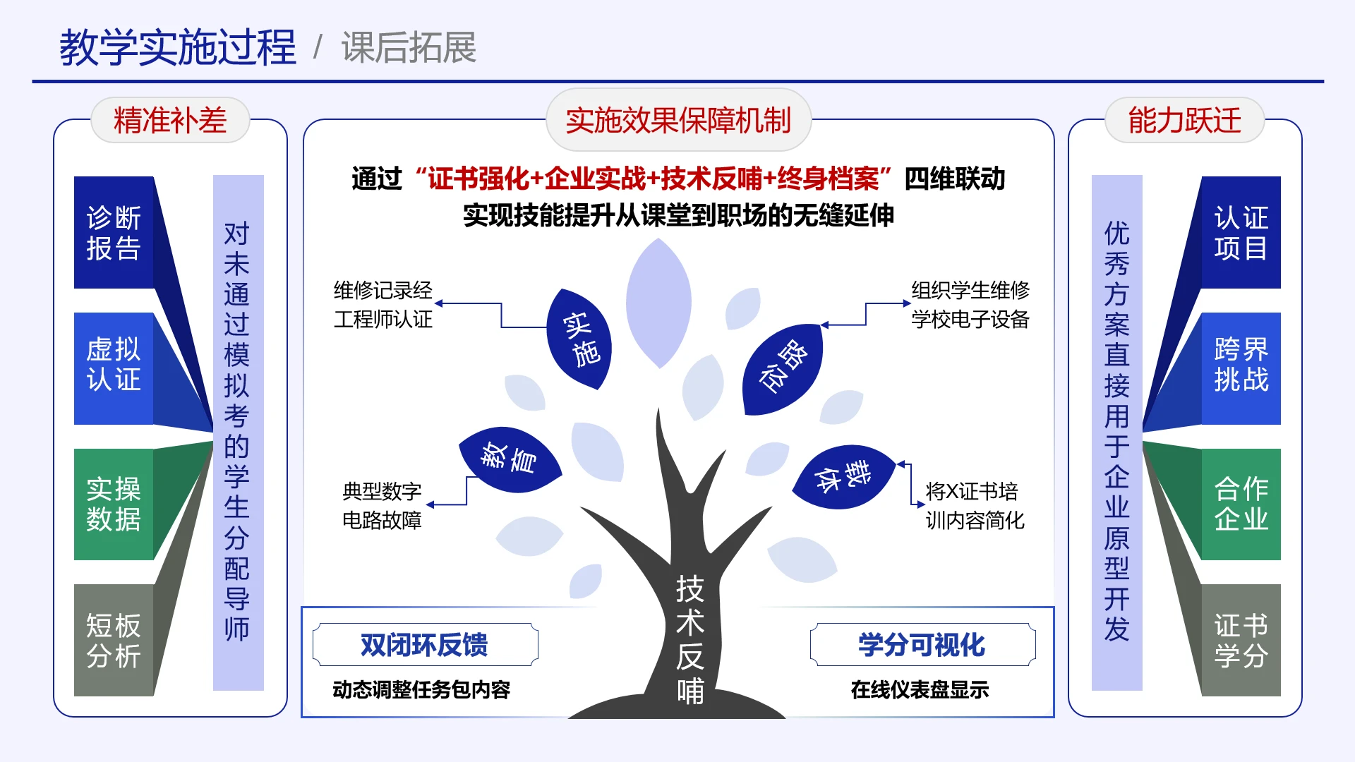 高级蓝色教学实施框架教学实施过程实施效果保障机制
