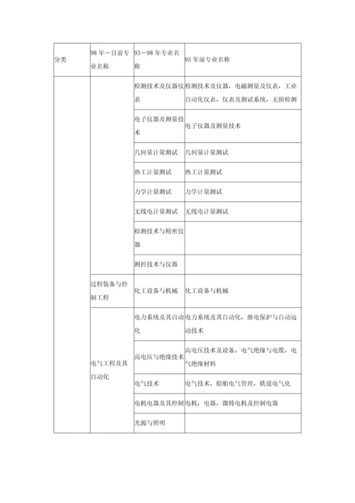 2023年二级建造师工程类或工程经济类专业对照表.docx