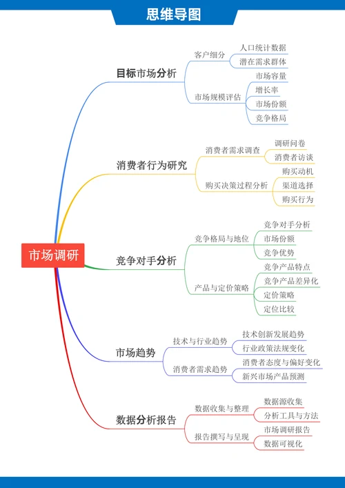 市场调研思维导图