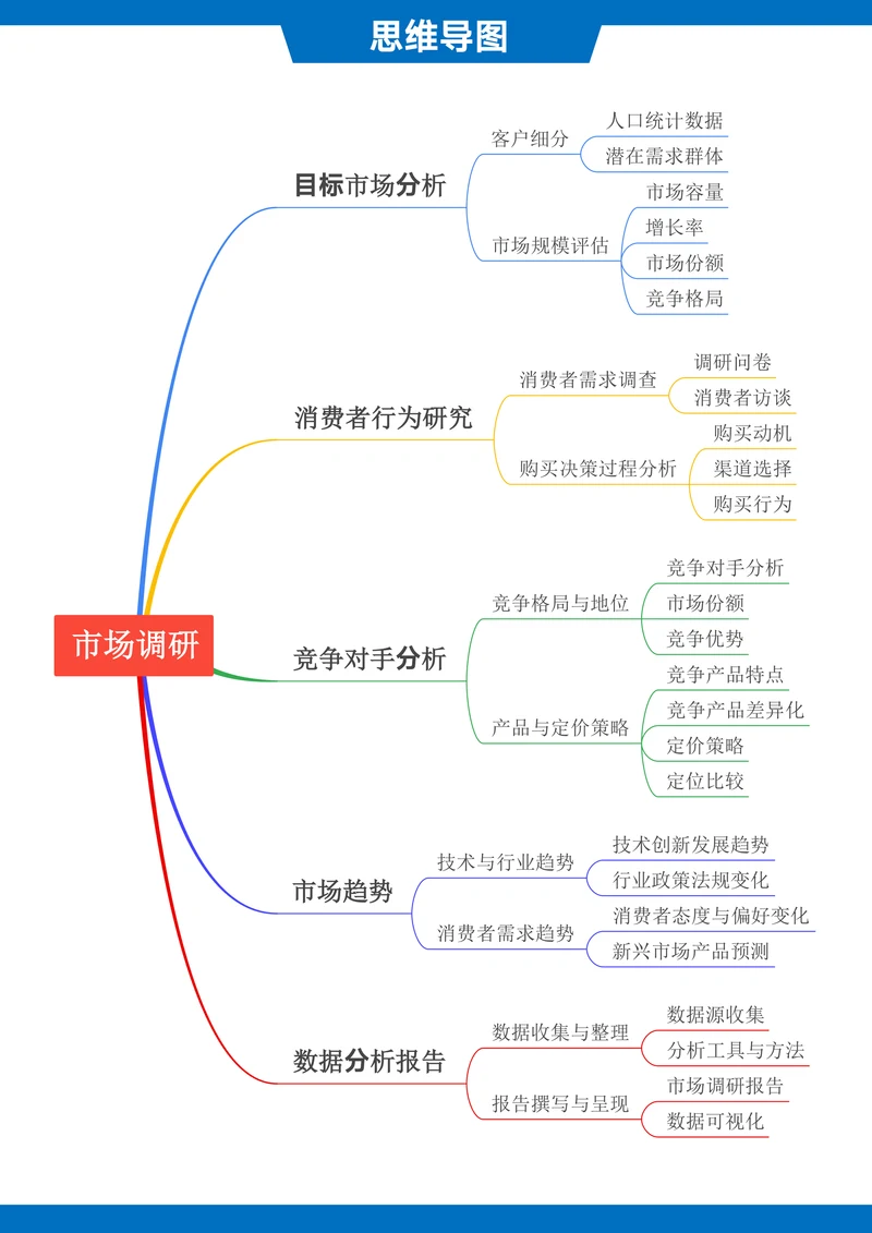 市场调研思维导图
