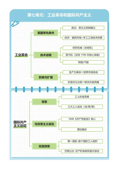 学习笔记-历史工业革命蓝绿简约word模板