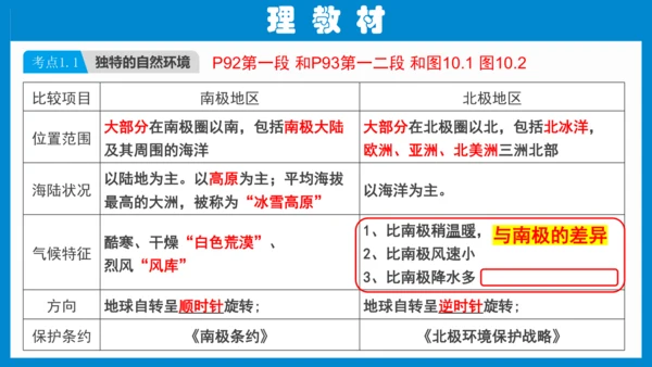 七下：极地地区（一轮复习12张）（人教版）