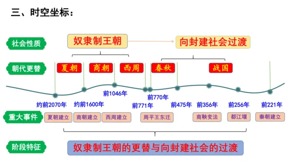 2024年秋季七年级上册历史期中复习课件