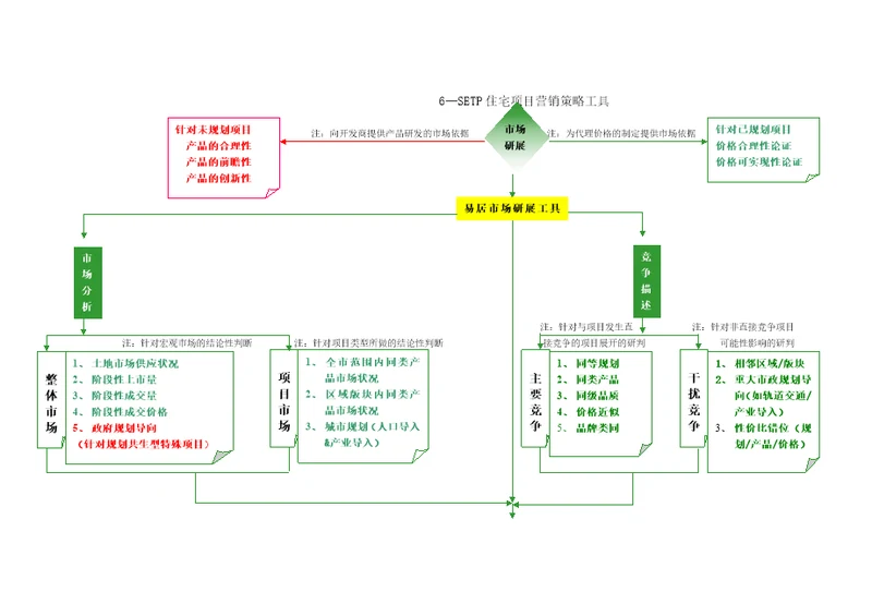 6SETP住宅项目营销策略工具10页