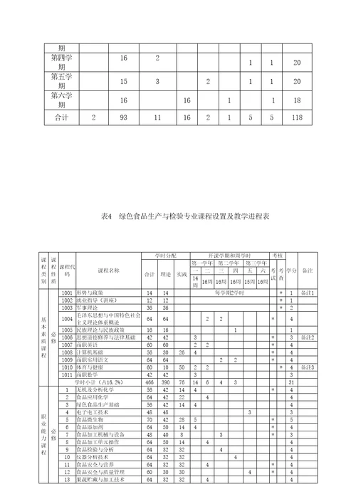 绿色食品生产与检测专业培养方案