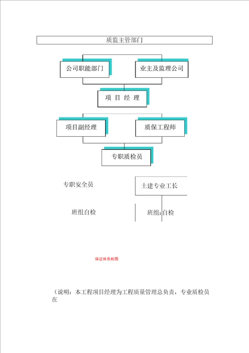 确保工程质量管理体系与措施